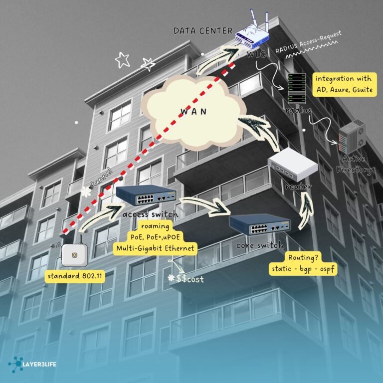 Wi-Fi End-to-End Design & Components