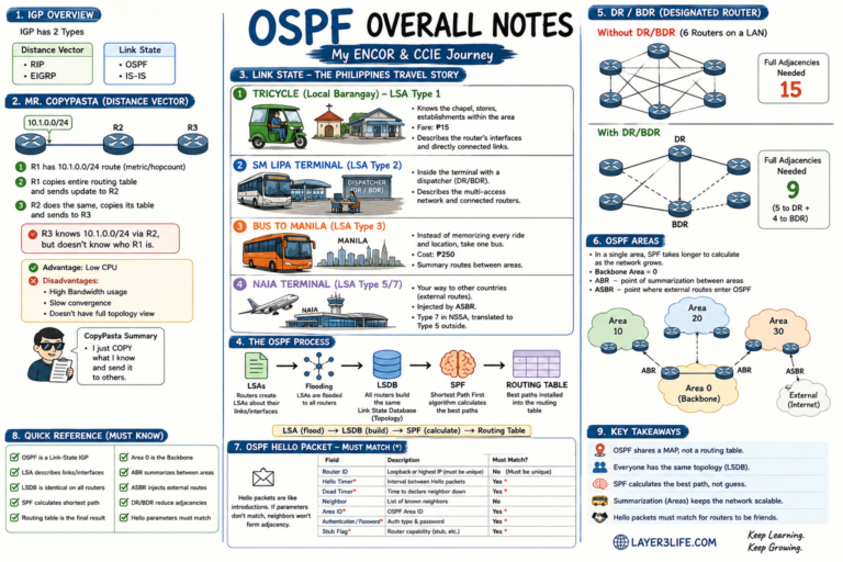 001 CCIE EI Study Notes – OSPF Explained